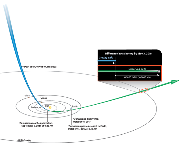 Trajectoire.