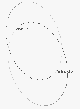 Orbite de Wolf424.